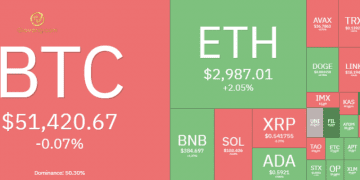 Thị trường Crypto hôm nay 23/2/2024: Bitcoin chưa thể vượt ngưỡng kháng cự $42.000, Altcoin ngập trong sắc xanh 10 Thị trường Crypto