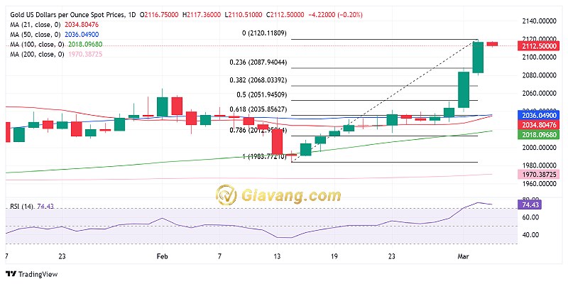 XAU USD bieu do gia vang 5 3