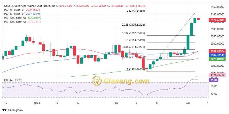 XAU USD bieu do gia vang 6 3 2024