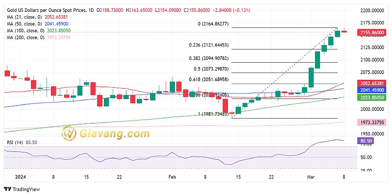 XAU USD bieu do gia vang 8 3