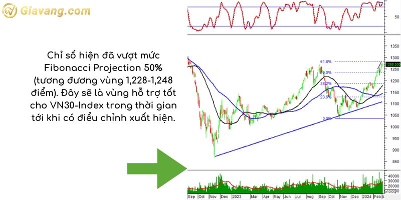 Phân tích kỹ thuật VN30-Index