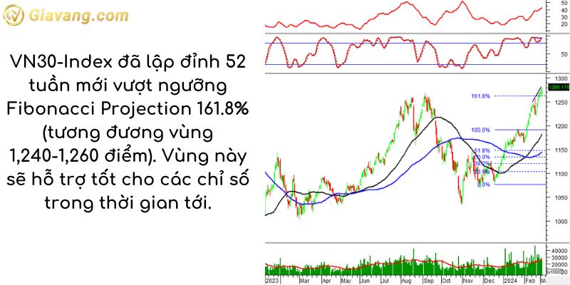 Phân tích kỹ thuật VN30-Index