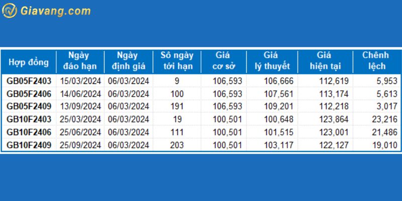 Hợp đồng tương lai của thị trường trái phiếu 