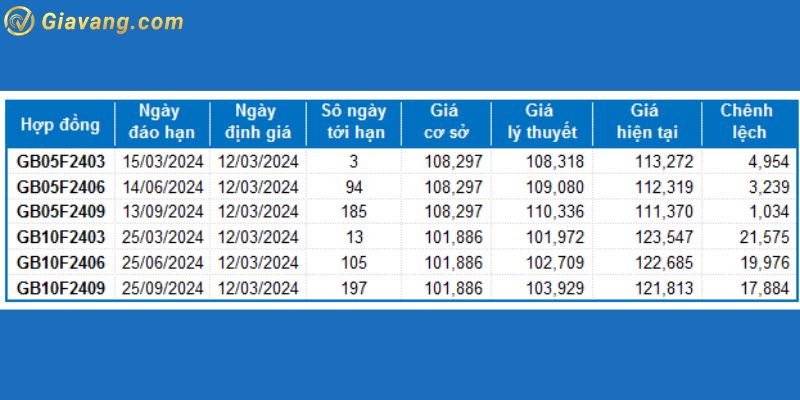 Hợp đồng tương lai của thị trường trái phiếu 