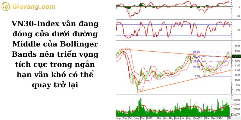 Phân tích kỹ thuật VN30-Index