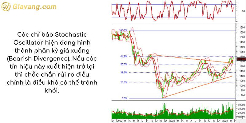 Phân tích kỹ thuật VN30-Index