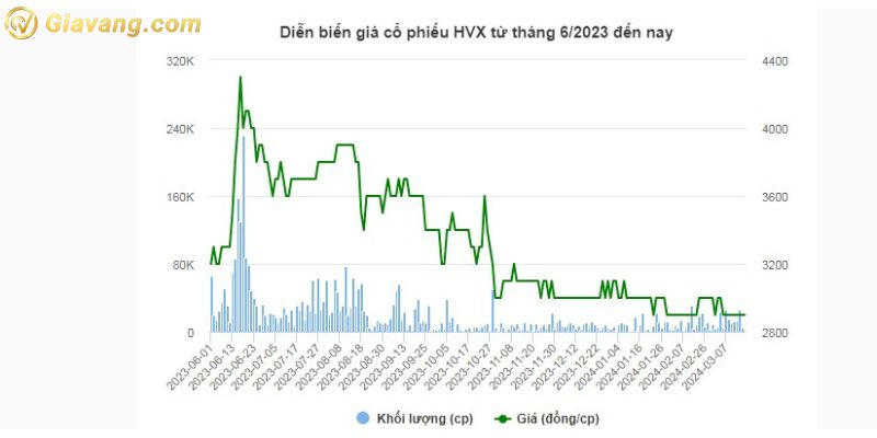 Diễn biến giá cổ phiếu HVX từ tháng 6/2023 đến nay