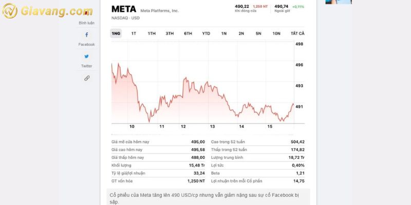 Biểu đồ giá cổ phiếu Meta