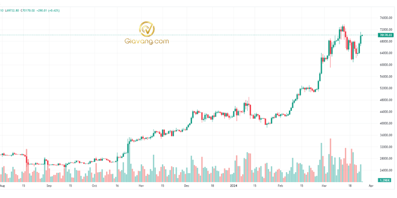 Giá Bitcoin hôm nay