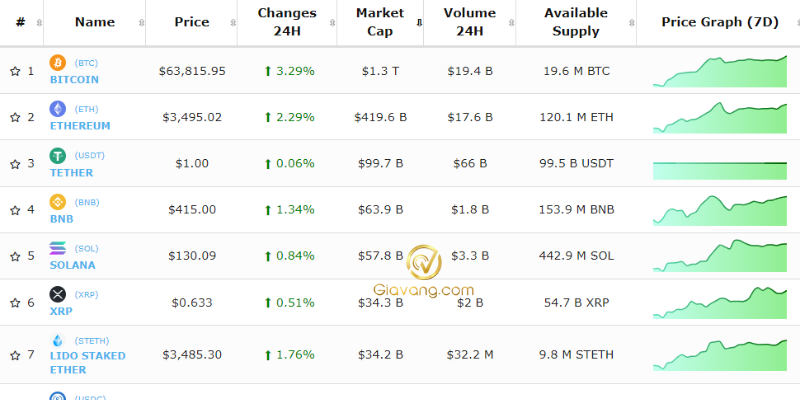 gia coin hom nay 1