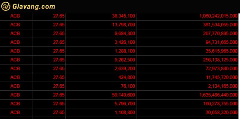 Giao dịch cổ phiếu ACB hôm nay 