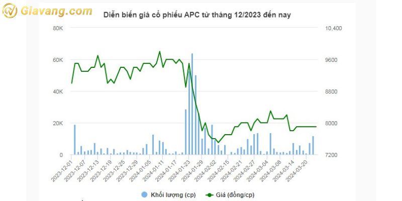 Diễn biến giá cổ phiếu APC từ tháng 12/2023 đến nay