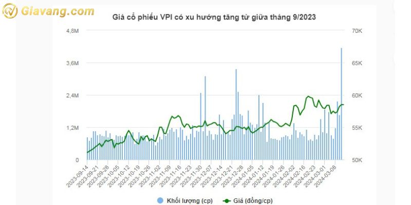 Giá cổ phiếu VPI có xu hướng tăng từ giữa tháng 9/2023