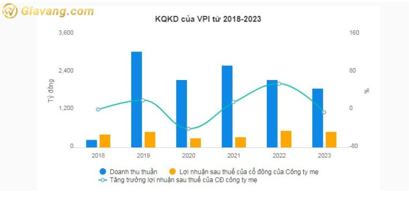 KQKD của VPI từ 2018-2023