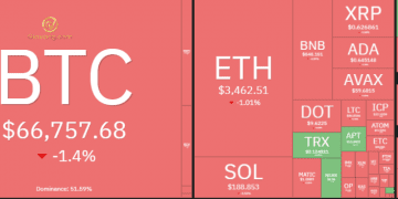 Thị trường Crypto hôm nay 19/3/2024: Bitcoin và Altcoin đỏ lửa 3 Thị trường Crypto