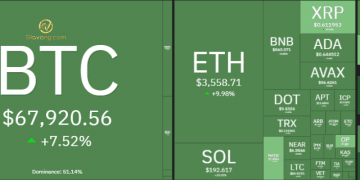 Thị trường Crypto hôm nay 21/3/2024: Bitcoin phục hồi về sát $ 68.000, altcoin ngập trong sắc xanh 6 Thị trường Crypto