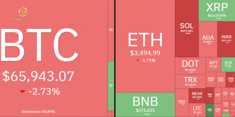 Thị trường Crypto hôm nay 22/3/2024: Bitcoin và Altcoin đồng loạt giảm giá 1 Thị trường crypto