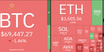 Thị trường Crypto hôm nay 28/3/2024: Bitcoin đối mặt với kháng cự $ 70.000, altcoin giảm điểm 4 Thị trường crypto