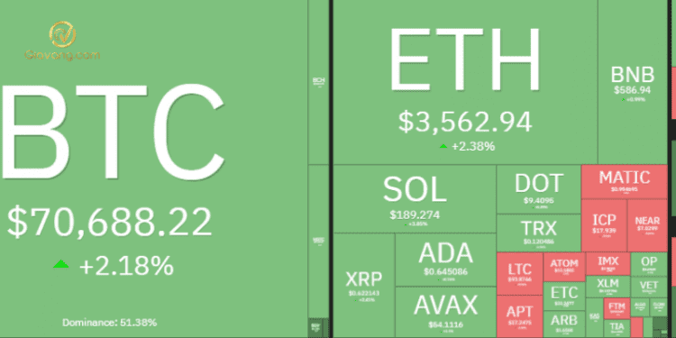 Thị trường Crypto hôm nay 29/3/2024: Bitcoin áp sát ngưỡng $71.000, altcoin tăng điểm 1 Thị trường crypto