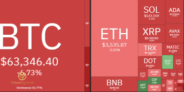 Thị trường Crypto hôm nay 6/3/2024: Bitcoin giảm về $60.000 sau khi thiết lập ATH mới, altcoin đỏ lửa 7 Thị trường Crypto