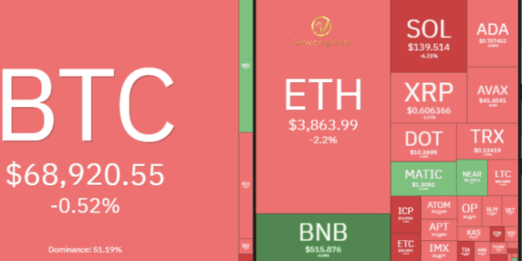 Thị trường Crypto hôm nay 11/3/2024: Bitcoin khép lại tuần trong sắc xanh quanh $69.000, Altcoin giảm 1 Thị trường Crypto