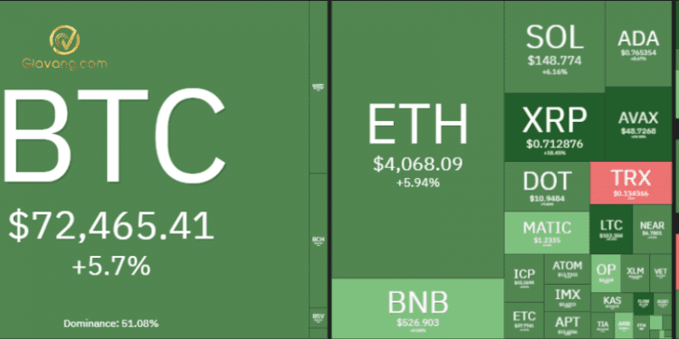 Thị trường Crypto hôm nay 12/3/2024: Bitcoin thiết lập ATH mới sát ngưỡng $73.000, Altcoin tăng điểm 1 Thị trường crypto