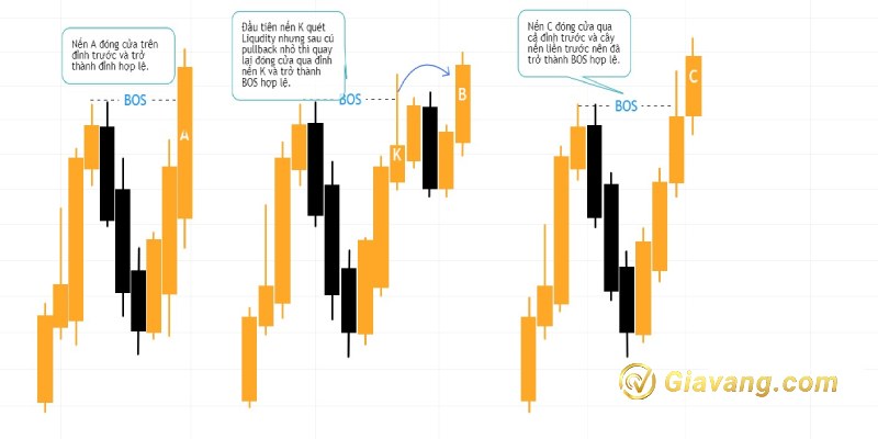 Mô hính tín hiệu BOS hợp lệ trong xu hướng tăng