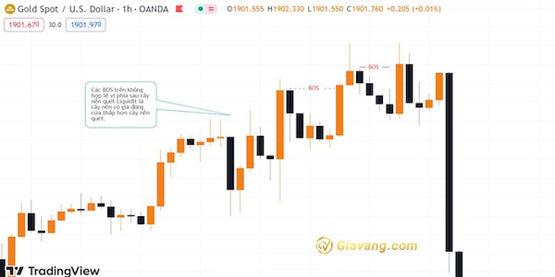 Tín hiệu BOS không hợp lệ trên biểu đồ cặp tiền XAU/USD (Time Frame H4)