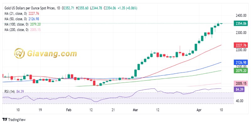 XAU USD bieu do gia vang 10 4 2024