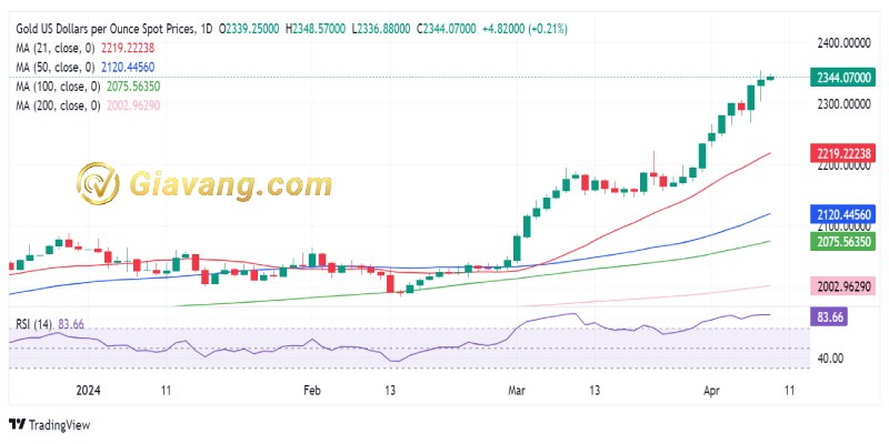 XAU USD bieu do gia vang 9 4 2024