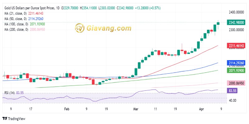 XAU USD bieu do gia vang