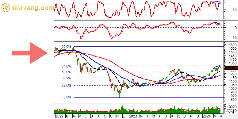 Phân tích kỹ thuật VN30-Index