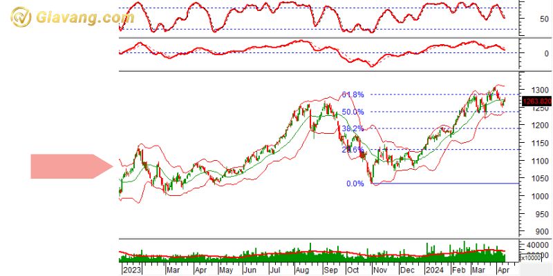 Phân tích kỹ thuật VN30-Index