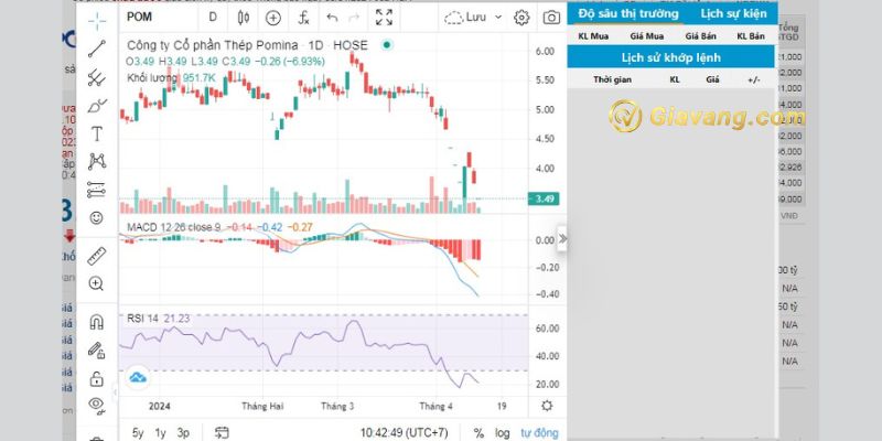 Biểu đồ giá cổ phiếu POM trên thị trường hiện nay 