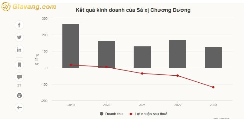 Biểu đồ kết quả kinh doanh của công ty 