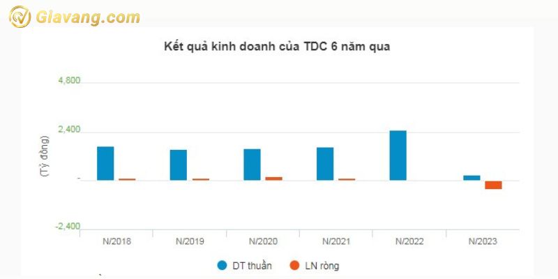 Kết quả kinh doanh của TDC 6 năm qua