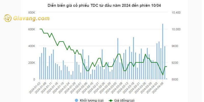 Diễn biến giá cổ phiếu TDC từ đầu năm 2024 đến phiên 10/04
