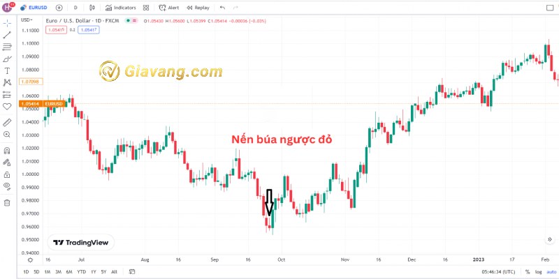 Mô hình nến búa ngược đỏ (Nguồn: TradingView)