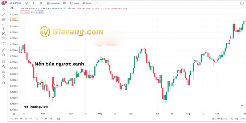 Mô hình nến búa ngược xanh (Nguồn: TradingView)