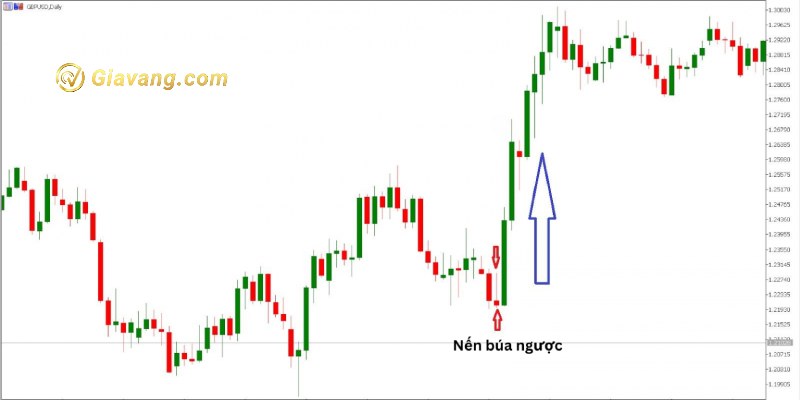 Ví dụ nến búa ngược xuất hiện và cho tín hiệu đảo chiều mạnh mẽ