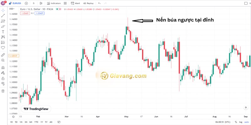 Mô hình nến búa ngược tại đỉnh (Nguồn: TradingView)