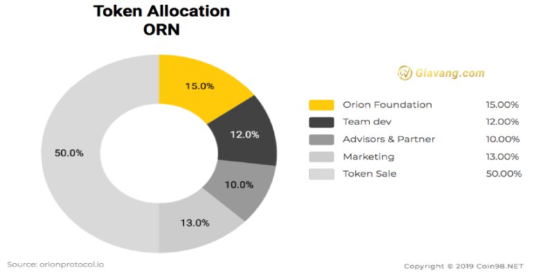 Biểu đồ phân phối ORN coin