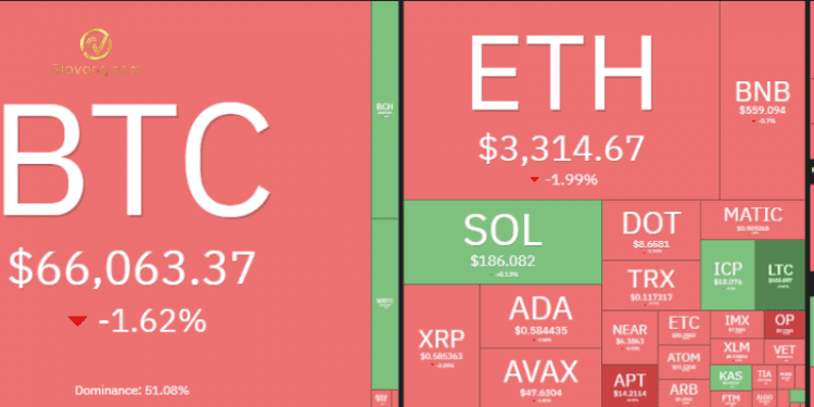 Thị trường Crypto hôm nay 3/4/2024: Bitcoin điều chỉnh mạnh về quanh $65.000, Altcoin rực lửa 1 Thị trường Crypto