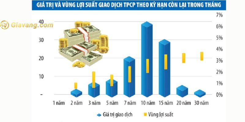 Những rủi ro về trái phiếu 3 không