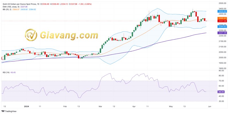 XAU USD bieu do gia vang 30 5 2024