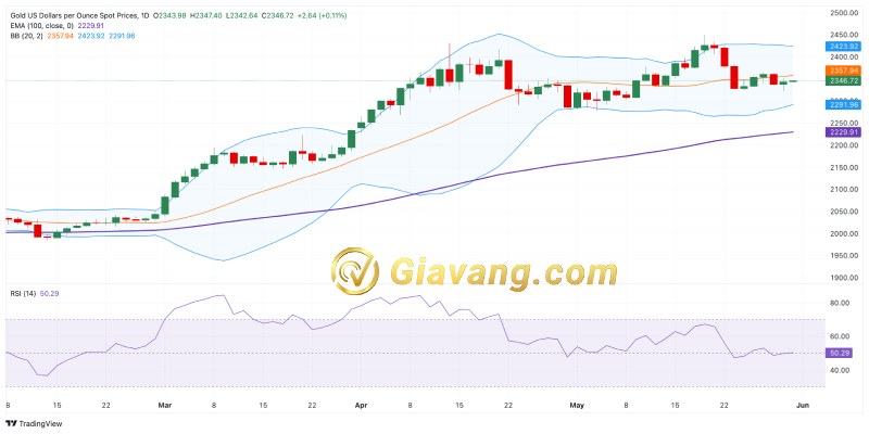 XAU USD ngay 31 5 2024