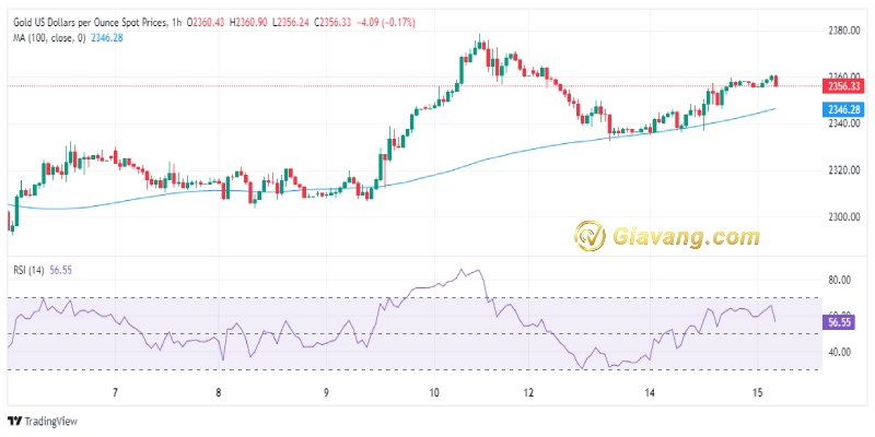 XAUUSD bieu do gia vang 15 5