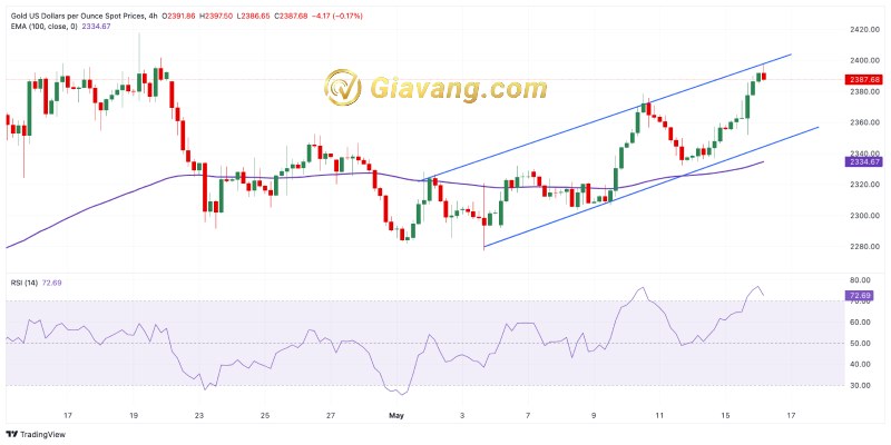 XAUUSD bieu do gia vang 16 5