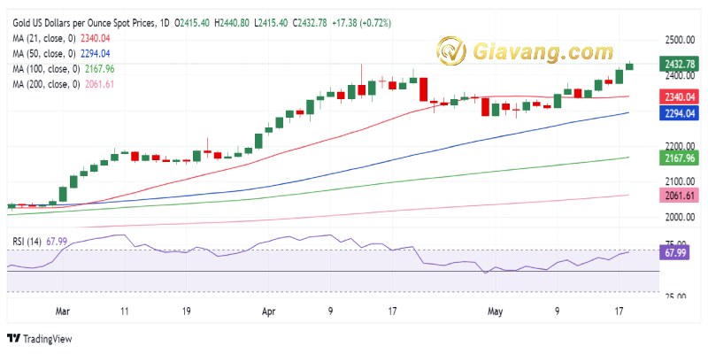 XAU USD bieu do gia vang 20 5