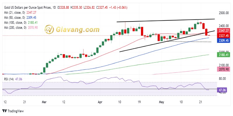 XAU USD bieu do gia vang 24 5